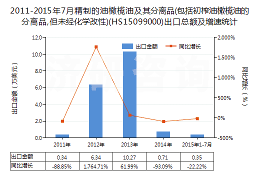 2011-2015年7月精制的油橄欖油及其分離品(包括初榨油橄欖油的分離品,但未經(jīng)化學(xué)改性)(HS15099000)出口總額及增速統(tǒng)計(jì)